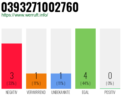 Rufnummer 0393271002760 Telefonnummer 0393271002760