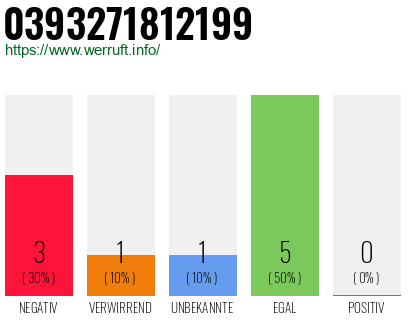 Rufnummer 0393271812199 Telefonnummer 0393271812199