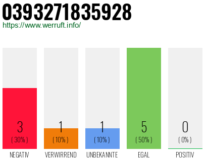 Rufnummer 0393271835928 Telefonnummer 0393271835928