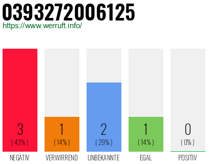 Rufnummer 0393272006125 Telefonnummer 0393272006125