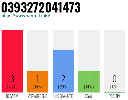 Rufnummer 0393272041473 Telefonnummer 0393272041473