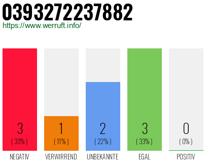 Rufnummer 0393272237882 Telefonnummer 0393272237882