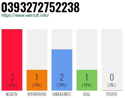 Rufnummer 0393272752238 Telefonnummer 0393272752238