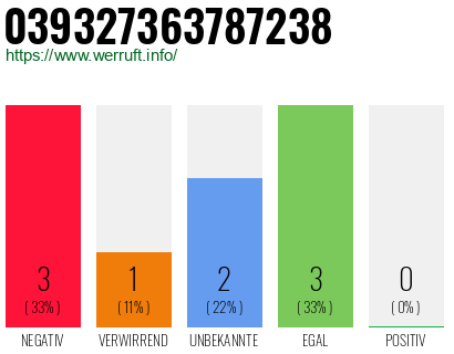 Rufnummer 039327363787238 Telefonnummer 039327363787238