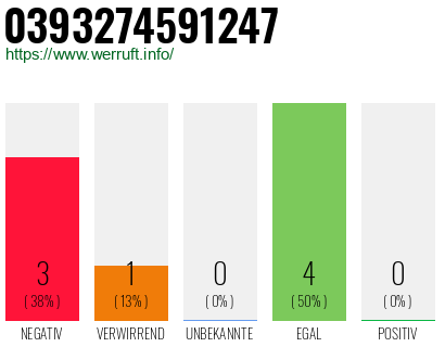Rufnummer 0393274591247 Telefonnummer 0393274591247