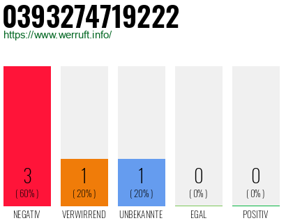 Rufnummer 0393274719222 Telefonnummer 0393274719222