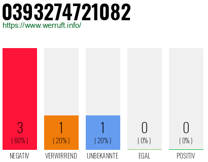 Rufnummer 0393274721082 Telefonnummer 0393274721082