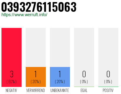 Rufnummer 0393276115063 Telefonnummer 0393276115063