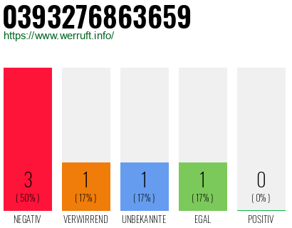 Rufnummer 0393276863659 Telefonnummer 0393276863659