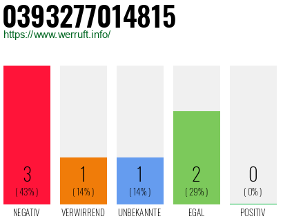 Rufnummer 0393277014815 Telefonnummer 0393277014815