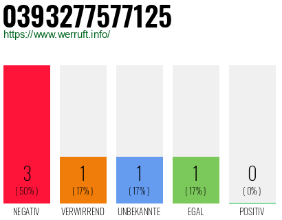 Rufnummer 0393277577125 Telefonnummer 0393277577125