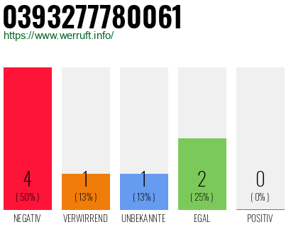 Rufnummer 0393277780061 Telefonnummer 0393277780061