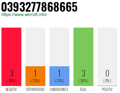 Rufnummer 0393277868665 Telefonnummer 0393277868665