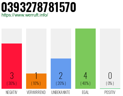 Rufnummer 0393278781570 Telefonnummer 0393278781570