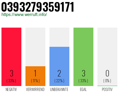 Rufnummer 0393279359171 Telefonnummer 0393279359171