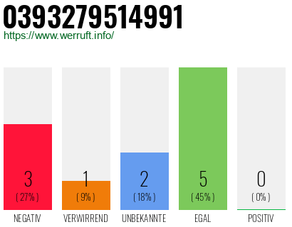 Rufnummer 0393279514991 Telefonnummer 0393279514991