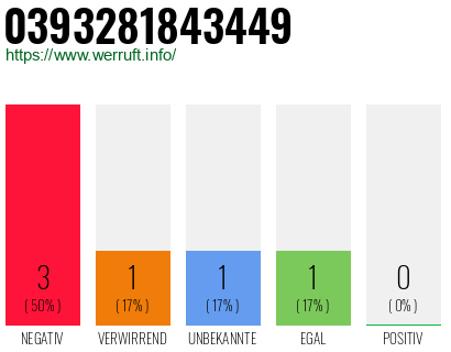 Rufnummer 0393281843449 Telefonnummer 0393281843449