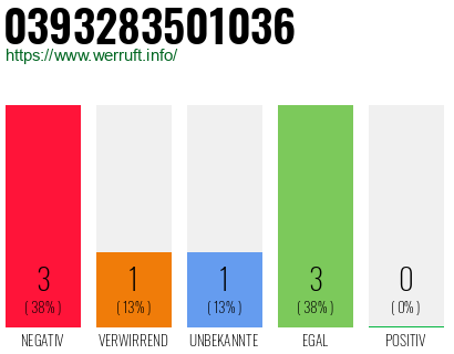 Telefonnummer 0393283501036