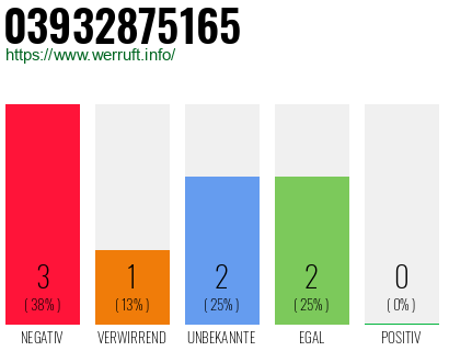 Rufnummer 03932875165 Telefonnummer 03932875165