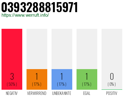Rufnummer 0393288815971 Telefonnummer 0393288815971