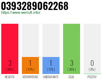 Rufnummer 0393289062268 Telefonnummer 0393289062268