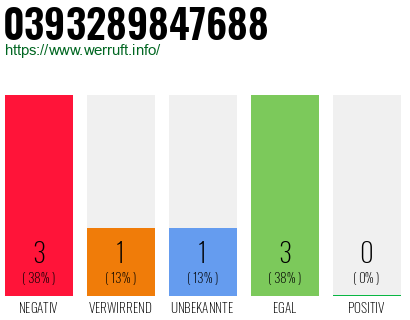 Rufnummer 0393289847688 Telefonnummer 0393289847688