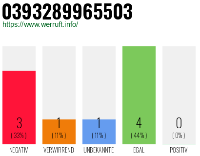 Rufnummer 0393289965503 Telefonnummer 0393289965503