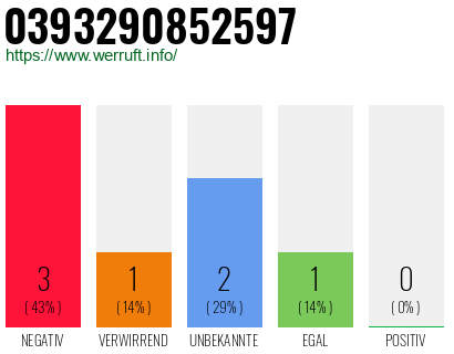 Rufnummer 0393290852597 Telefonnummer 0393290852597