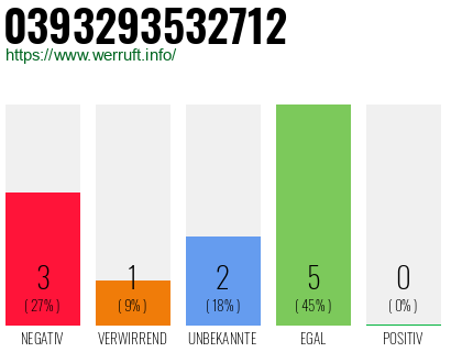 Rufnummer 0393293532712 Telefonnummer 0393293532712