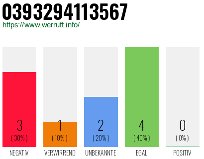 Rufnummer 0393294113567 Telefonnummer 0393294113567