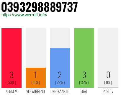 Rufnummer 0393298889737 Telefonnummer 0393298889737