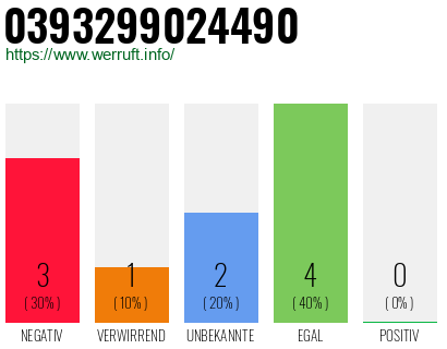 Rufnummer 0393299024490 Telefonnummer 0393299024490