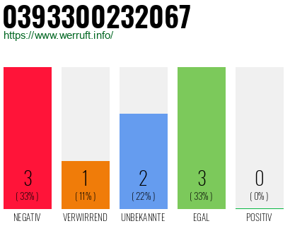Rufnummer 0393300232067 Telefonnummer 0393300232067