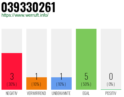 Rufnummer 039330261 Telefonnummer 039330261