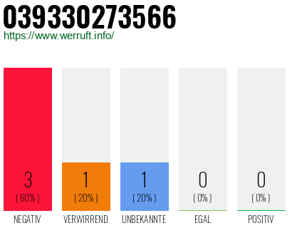 Rufnummer 039330273566 Telefonnummer 039330273566