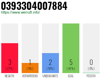 Telefonnummer 0393304007884