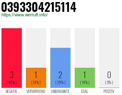 Rufnummer 0393304215114 Telefonnummer 0393304215114
