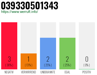 Rufnummer 039330501343 Telefonnummer 039330501343