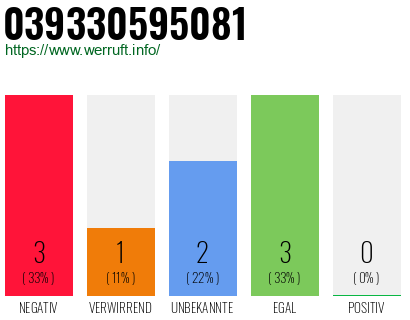 Rufnummer 039330595081 Telefonnummer 039330595081