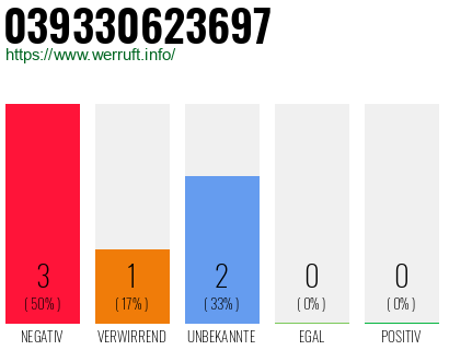 Rufnummer 039330623697 Telefonnummer 039330623697