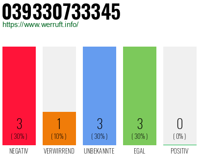 Rufnummer 039330733345 Telefonnummer 039330733345