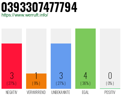 Rufnummer 0393307477794 Telefonnummer 0393307477794