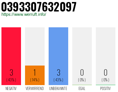 Rufnummer 0393307632097 Telefonnummer 0393307632097