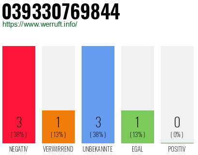 Rufnummer 039330769844 Telefonnummer 039330769844