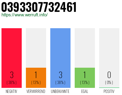 Rufnummer 0393307732461 Telefonnummer 0393307732461