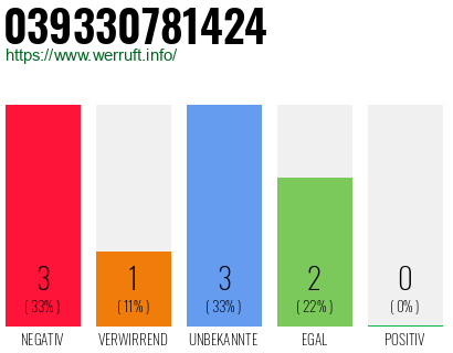 Rufnummer 039330781424 Telefonnummer 039330781424