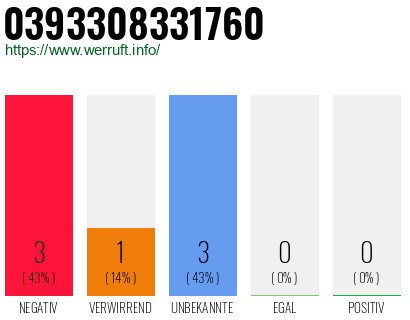 Rufnummer 0393308331760 Telefonnummer 0393308331760