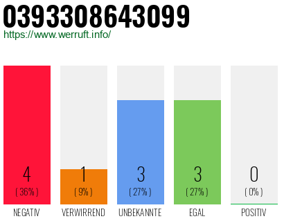 Rufnummer 0393308643099 Telefonnummer 0393308643099