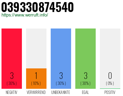 Rufnummer 039330874540 Telefonnummer 039330874540