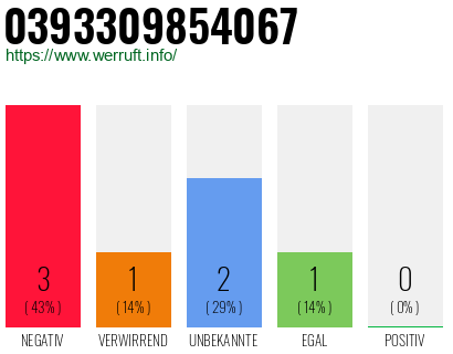 Rufnummer 0393309854067 Telefonnummer 0393309854067